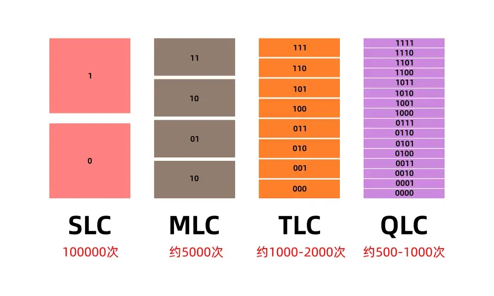 固态硬盘SLC、MLC、TLC和QLC颗粒的优缺点介绍